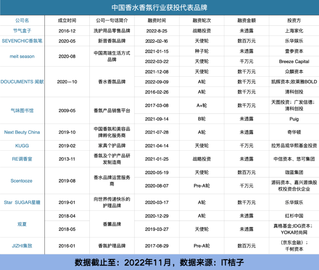 乐鱼电竞277亿！小众香真香(图6)