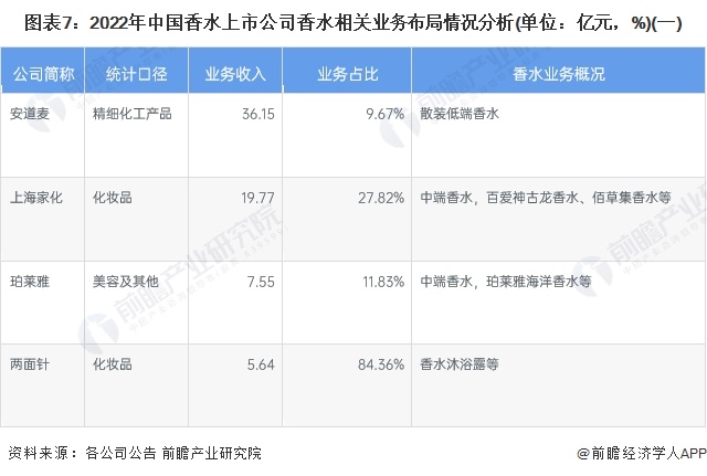 【最全】2023年中邦香水行业上市公司商场竞赛方式剖判 三大方面举办全方位比照乐鱼电竞(图1)