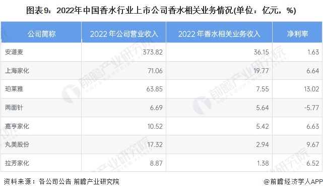 【最全】2023年中邦香水行业上市公司商场竞赛方式剖判 三大方面举办全方位比照乐鱼电竞(图3)