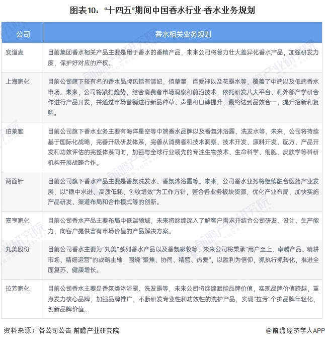 【最全】2023年中邦香水行业上市公司商场竞赛方式剖判 三大方面举办全方位比照乐鱼电竞(图4)