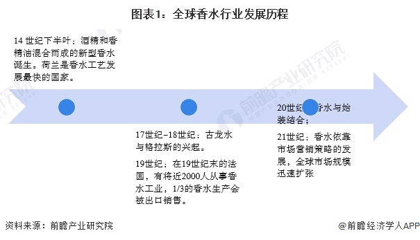 乐鱼电竞2023年环球香水行业墟市近况及发扬前景剖判 2028年环球香水墟市范畴希望达878亿美元【组图】(图1)