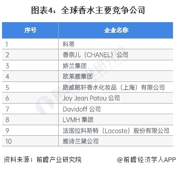 乐鱼电竞2023年环球香水行业墟市近况及发扬前景剖判 2028年环球香水墟市范畴希望达878亿美元【组图】(图4)