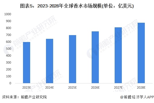 乐鱼电竞2023年环球香水行业墟市近况及发扬前景剖判 2028年环球香水墟市范畴希望达878亿美元【组图】(图5)