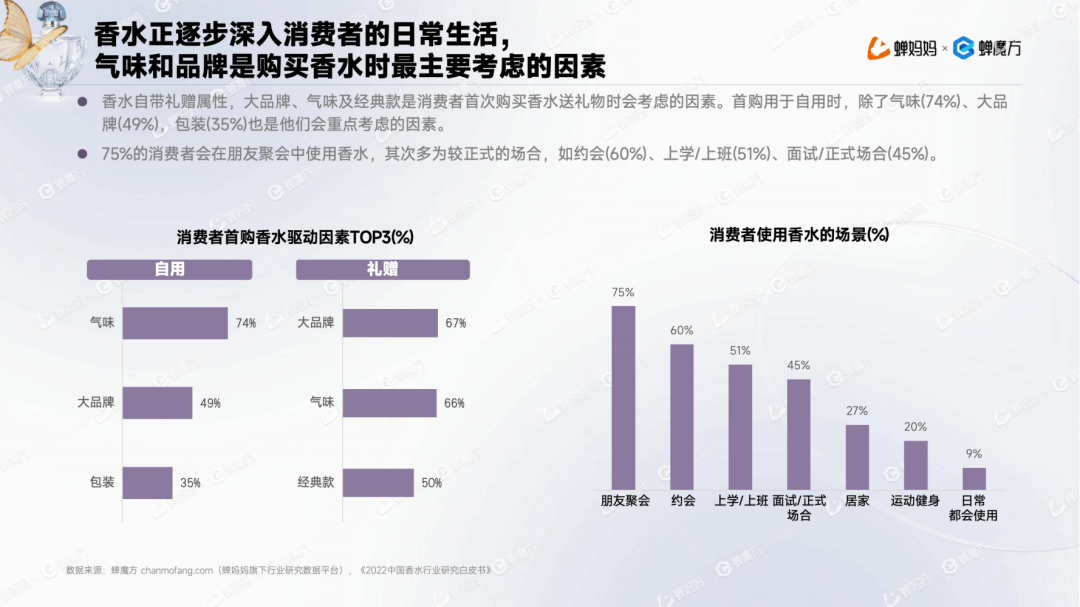 乐鱼电竞男香年延长1153%+邦产香水为何异军突起？抖音香水行业申诉(图7)