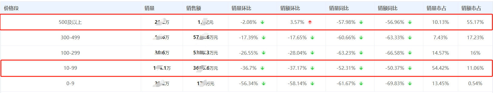 2月香水墟市数据理解：高端乐鱼电竞香水被海外品牌所垄断(图2)